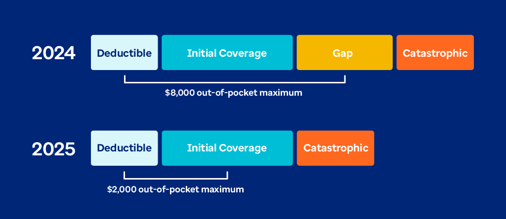 The Coverage Gap stage, known as the donut hole, is going away in 2025. You will now have 3 drug payment stages as part of your Part D benefit: Deductible, Initial Coverage, and Catastrophic Coverage. The out-of-pocket maximum has decreased from $8,000 in 2024 to $2,000 in 2025.