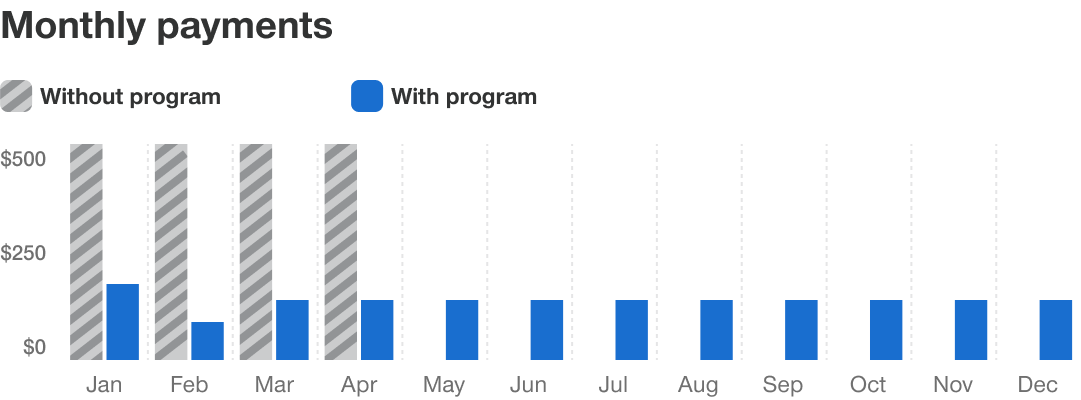 Bar graph comparing payments over time for those a good fit to use the Prescription Payment Plan