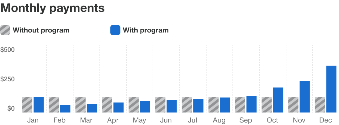 Bar graph comparing payments over time for those a poor fit to use the Prescription Payment Plan